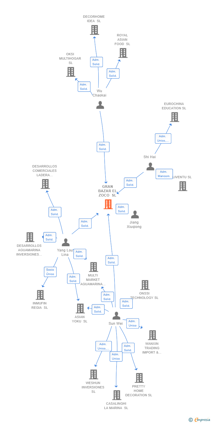 Vinculaciones societarias de GRAN BAZAR EL ZOCO SL