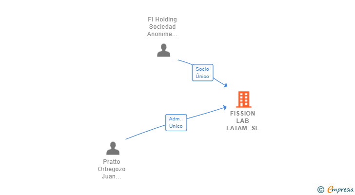 Vinculaciones societarias de FISSION LAB LATAM SL