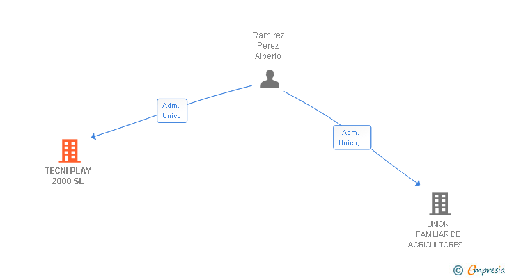 Vinculaciones societarias de TECNI PLAY 2000 SL