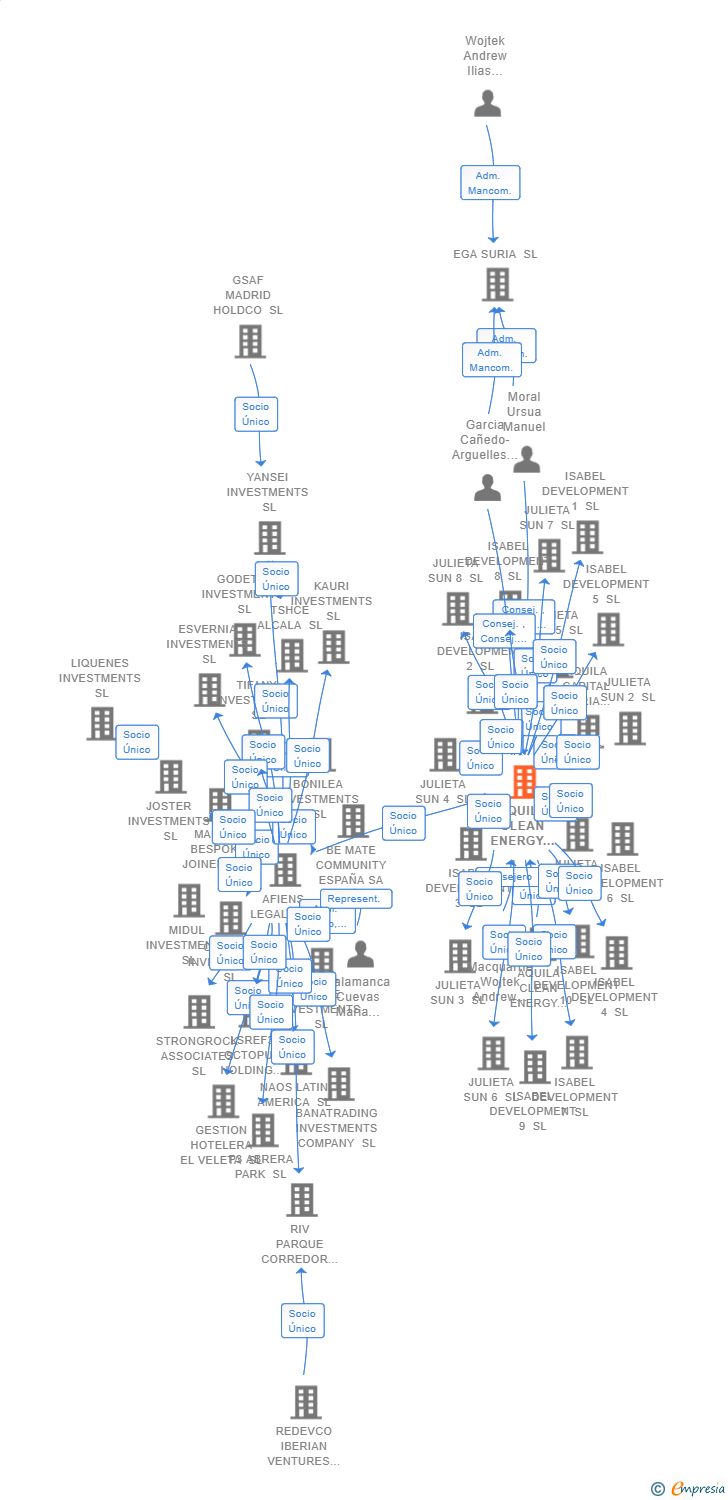 Vinculaciones societarias de AQUILA CLEAN ENERGY INVESTMENT HOLDING SPAIN SA