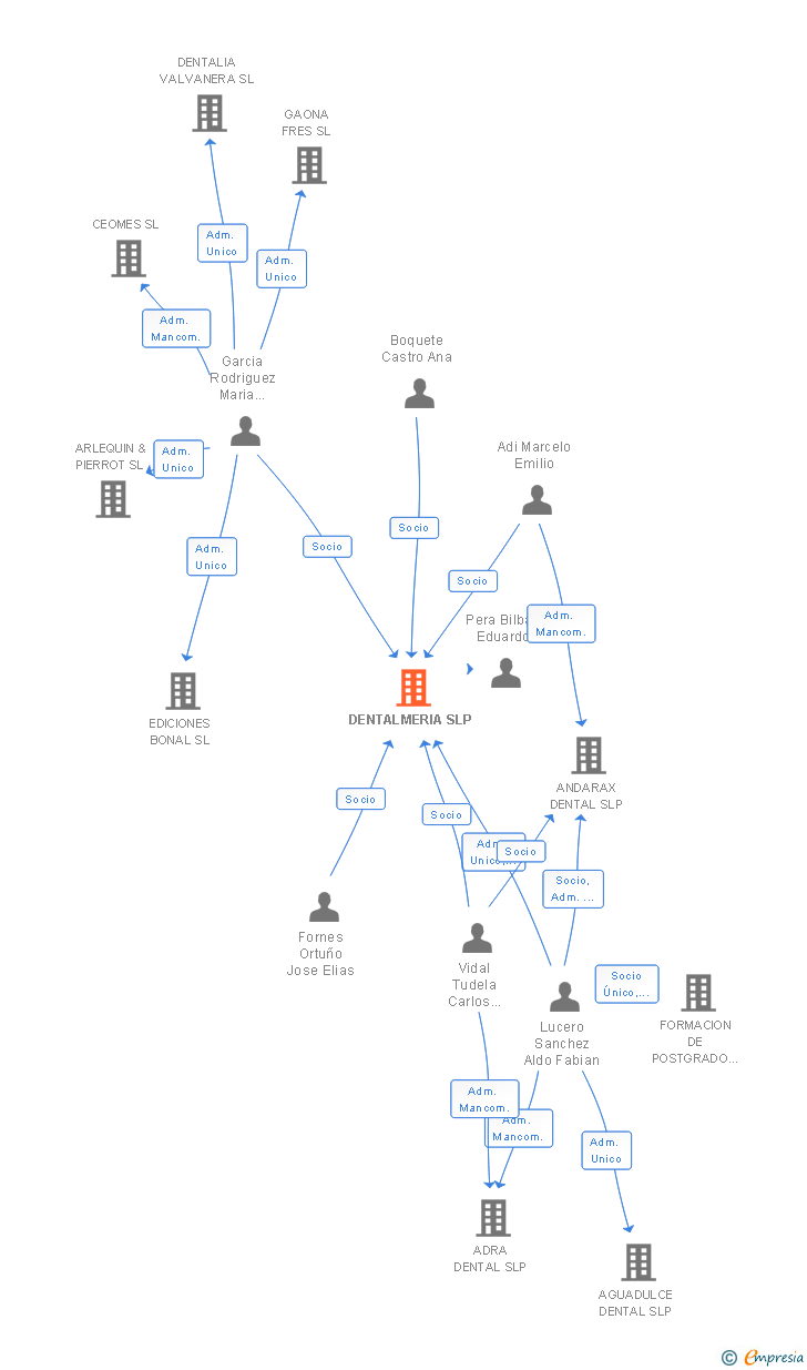 Vinculaciones societarias de DENTALMERIA SLP