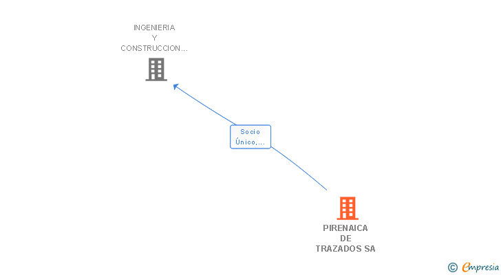 Vinculaciones societarias de PIRENAICA DE TRAZADOS SA