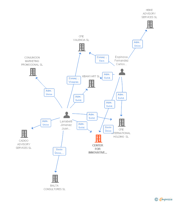 Vinculaciones societarias de CENTER FOR INNOVATIVE EXECUTION SL