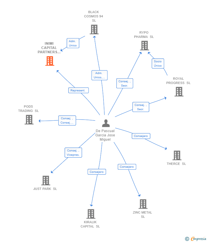 Vinculaciones societarias de INIMI CAPITAL PARTNERS SL