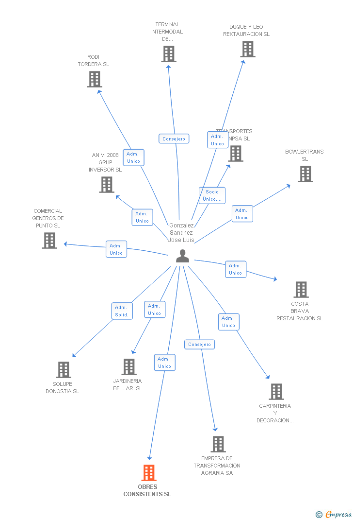Vinculaciones societarias de OBRES CONSISTENTS SL