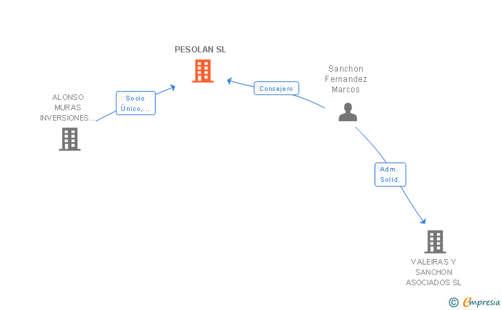 Vinculaciones societarias de PESOLAN SL