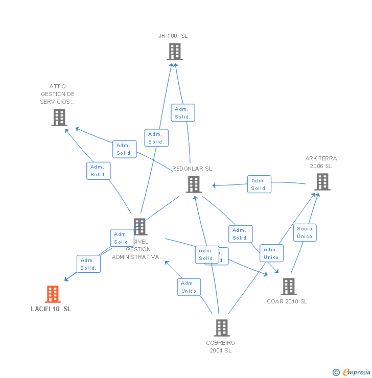 Vinculaciones societarias de LACIFI 10 SL