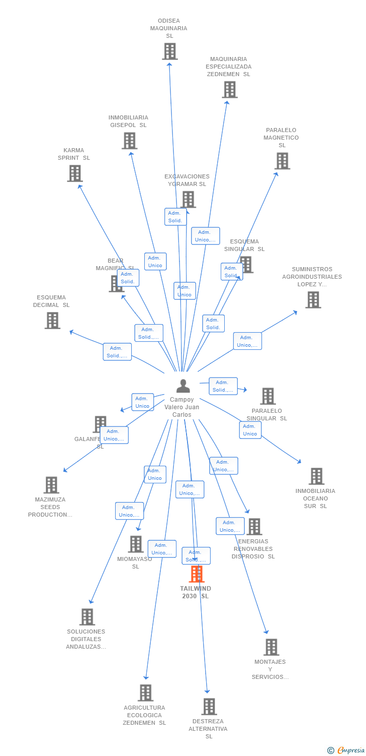 Vinculaciones societarias de TAILWIND 2030 SL