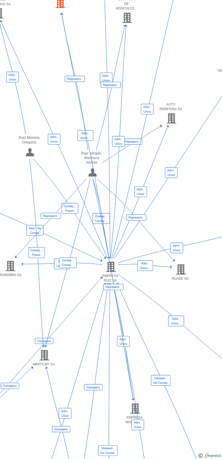 Vinculaciones societarias de INFRAESTRUCTURAS ESTRATEGICAS DE MOVILIDAD SL