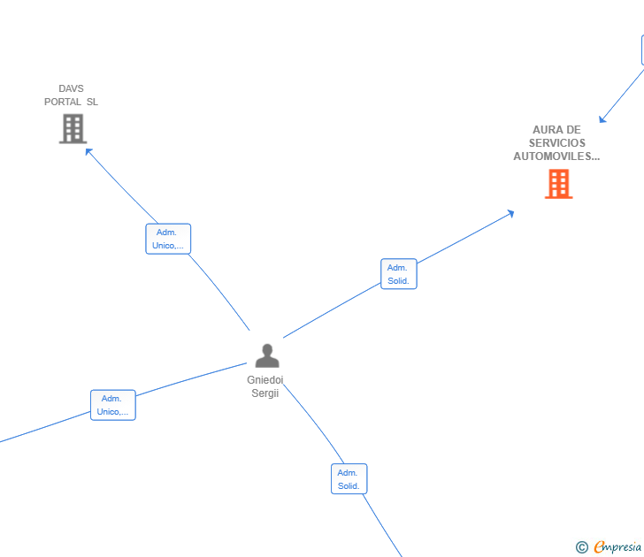 Vinculaciones societarias de AURA DE SERVICIOS AUTOMOVILES SL