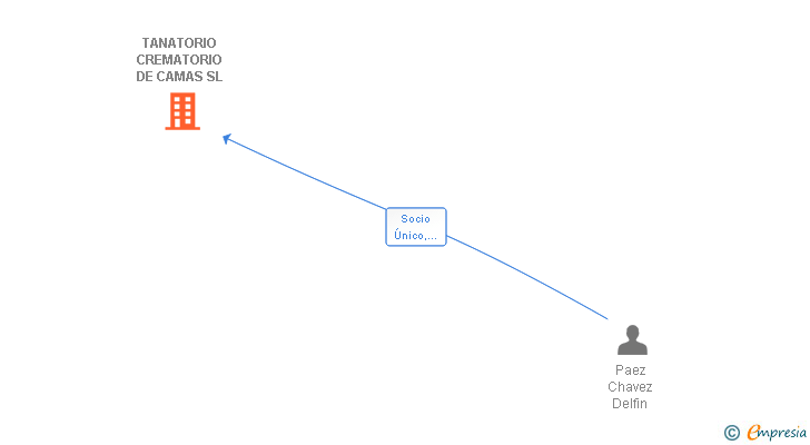 Vinculaciones societarias de TANATORIO CREMATORIO DE CAMAS SL