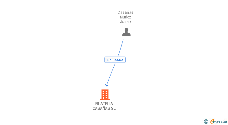 Vinculaciones societarias de FILATELIA CASAÑAS SL
