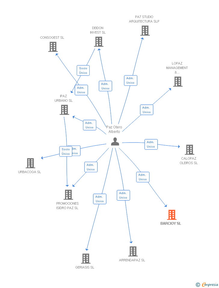 Vinculaciones societarias de BARCIOY SL