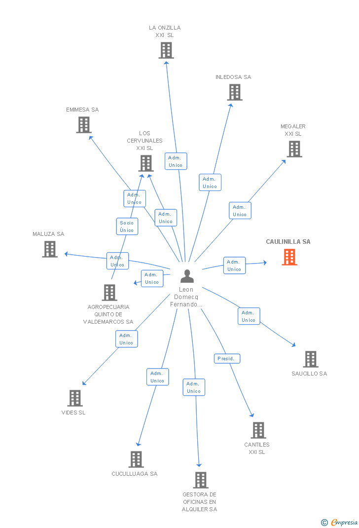 Vinculaciones societarias de CAULINILLA SA
