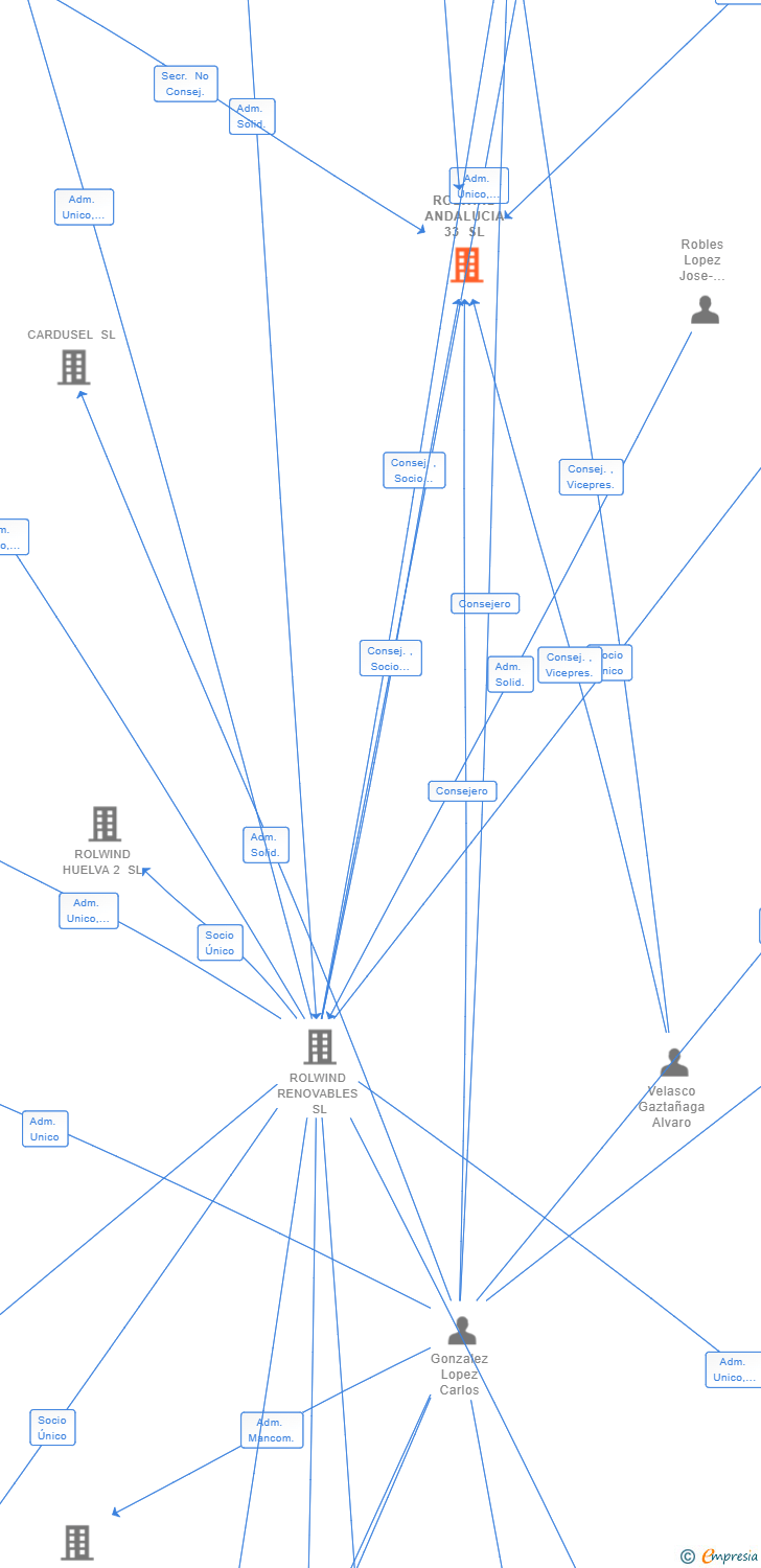 Vinculaciones societarias de ROLWIND ANDALUCIA 33 SL