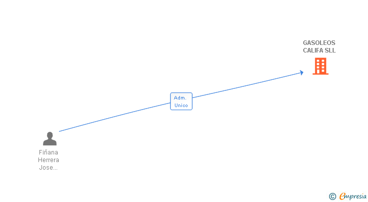 Vinculaciones societarias de GASOLEOS CALIFA SLL