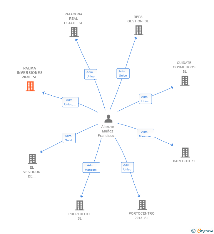 Vinculaciones societarias de PALMA INVERSIONES 2020 SL