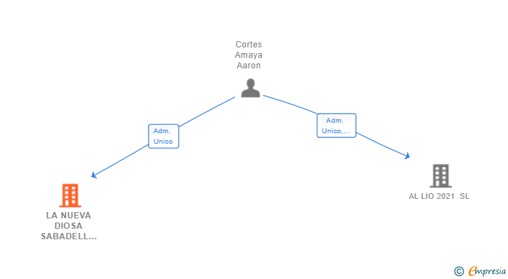 Vinculaciones societarias de LA NUEVA DIOSA SABADELL SL