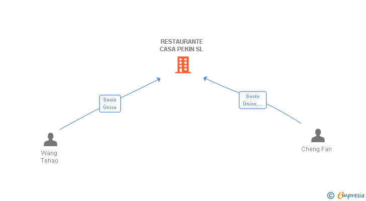 Vinculaciones societarias de RESTAURANTE CASA PEKIN SL