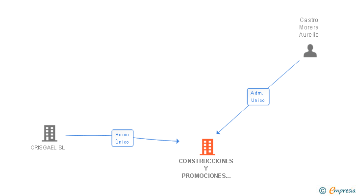 Vinculaciones societarias de CONSTRUCCIONES Y PROMOCIONES CRISROBLE SL