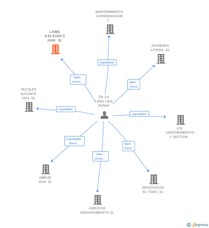 Vinculaciones societarias de LAMA ASESORES 2040 SL