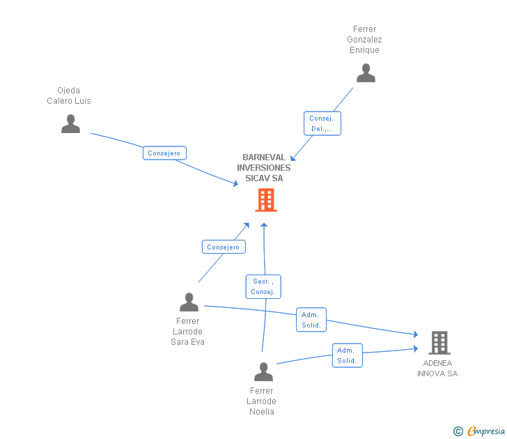 Vinculaciones societarias de BARNEVAL INVERSIONES SICAV SA