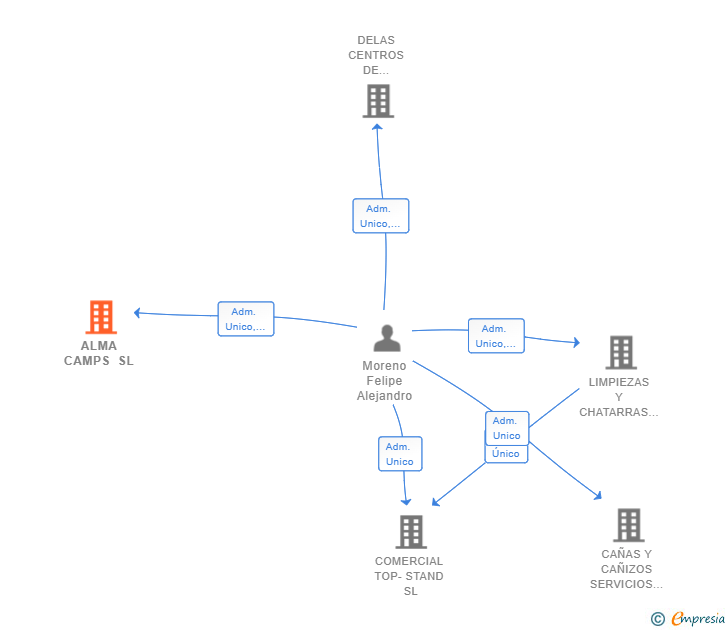 Vinculaciones societarias de ALMA CAMPS SL