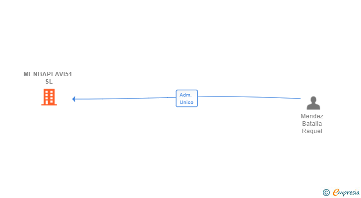 Vinculaciones societarias de MENBAPLAVI51 SL