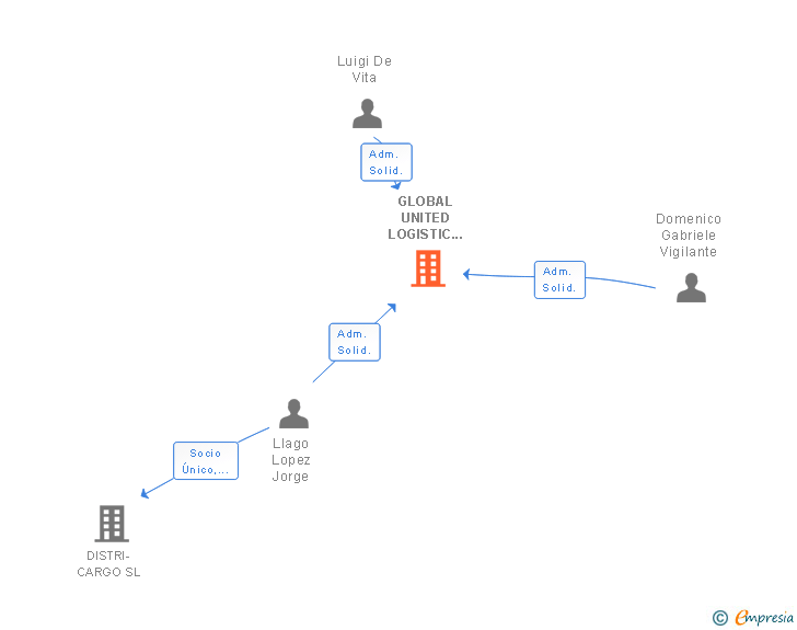 Vinculaciones societarias de GLOBAL UNITED LOGISTIC IBERICA SL