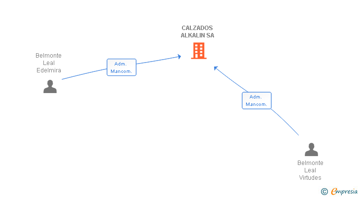 Vinculaciones societarias de CALZADOS ALKALIN SA