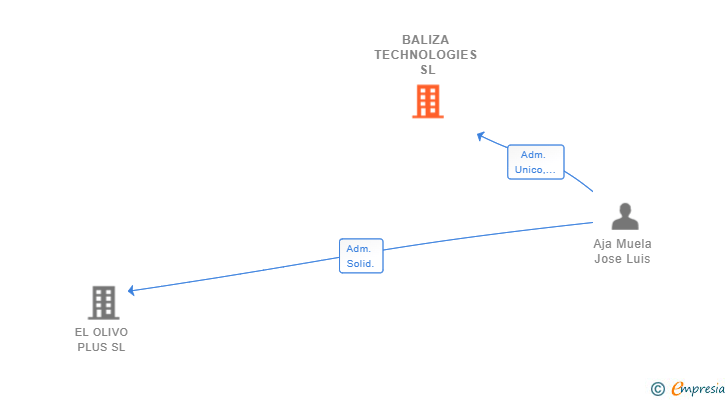 Vinculaciones societarias de BALIZA TECHNOLOGIES SL