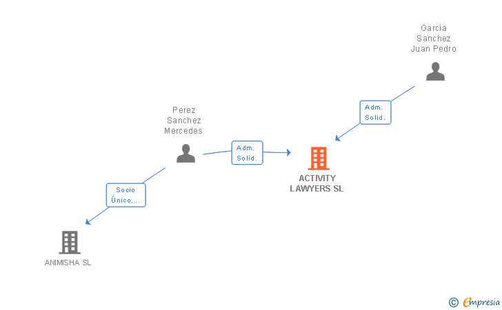 Vinculaciones societarias de ACTIVITY LAWYERS SL