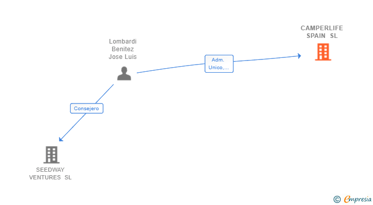Vinculaciones societarias de CAMPERLIFE SPAIN SL