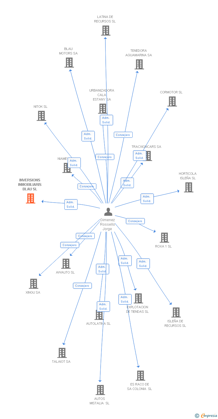 Vinculaciones societarias de INVERSIONS INMOBILIARIS BLAU SL