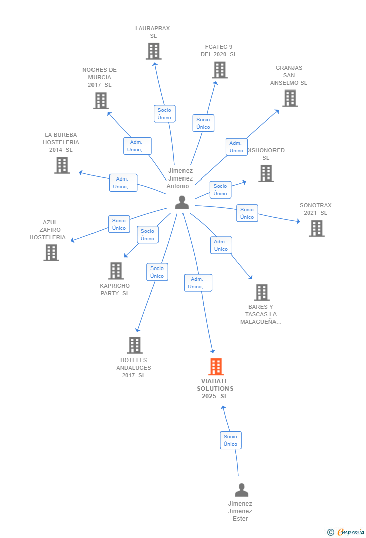 Vinculaciones societarias de VIADATE SOLUTIONS 2025 SL