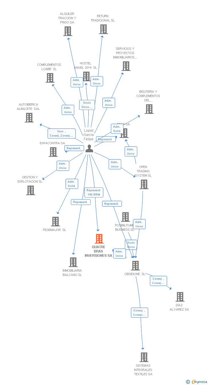 Vinculaciones societarias de QUATRE BRAS INVERSIONES SA