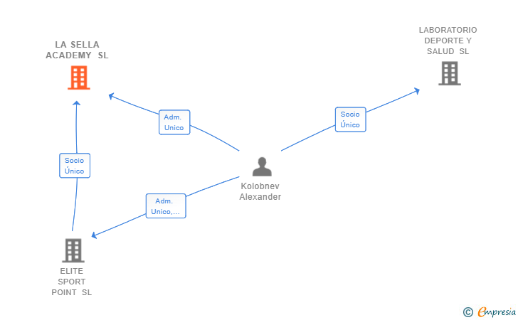 Vinculaciones societarias de LA SELLA ACADEMY SL