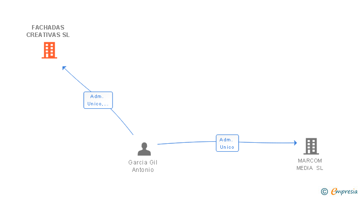 Vinculaciones societarias de FACHADAS CREATIVAS SL