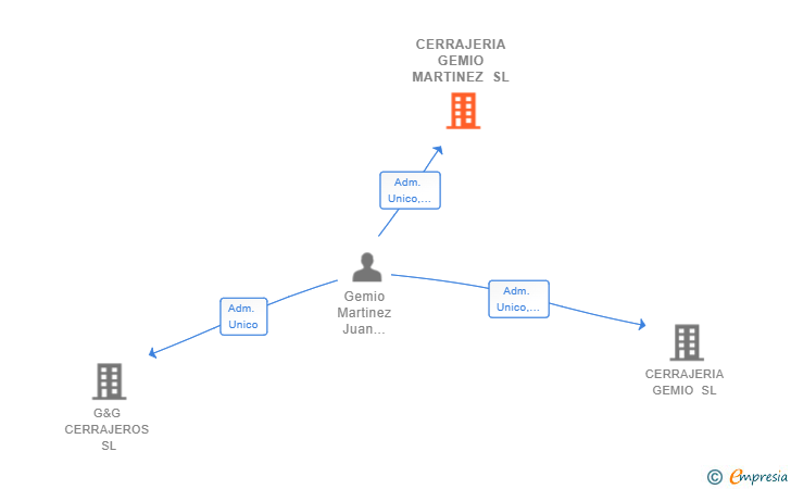 Vinculaciones societarias de CERRAJERIA GEMIO MARTINEZ SL