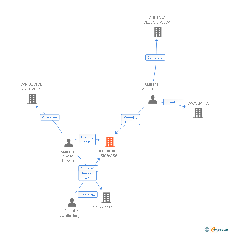 Vinculaciones societarias de INQUIRABE SICAV SA