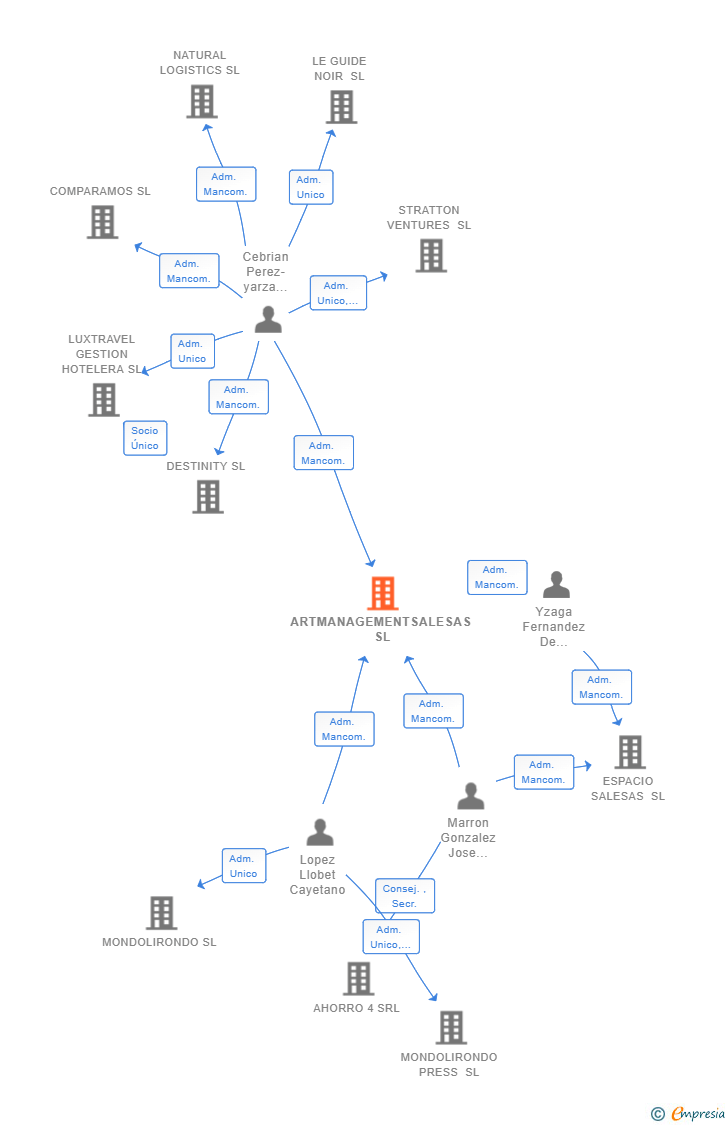 Vinculaciones societarias de ARTMANAGEMENTSALESAS SL