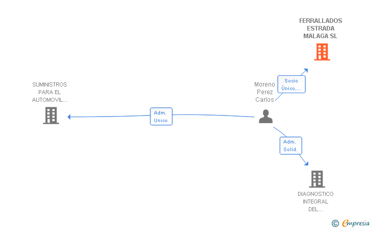 Vinculaciones societarias de FERRALLADOS ESTRADA MALAGA SL
