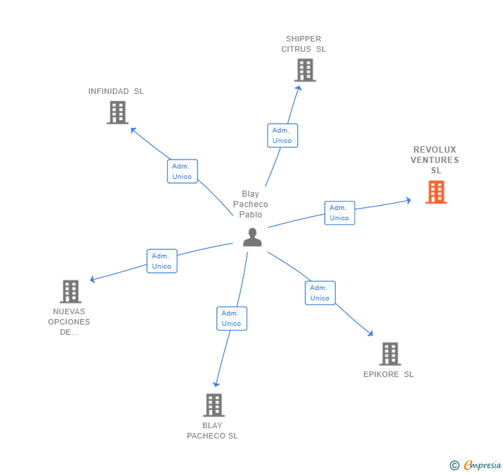 Vinculaciones societarias de REVOLUX VENTURES SL