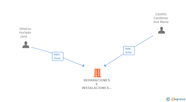 Vinculaciones societarias de REPARACIONES E INSTALACIONES VELASCO CASTILLO SL