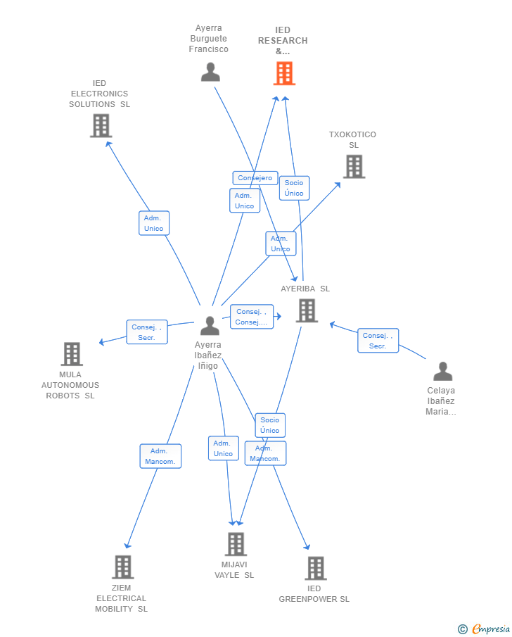 Vinculaciones societarias de IED RESEARCH & TECHNOLOGY SL