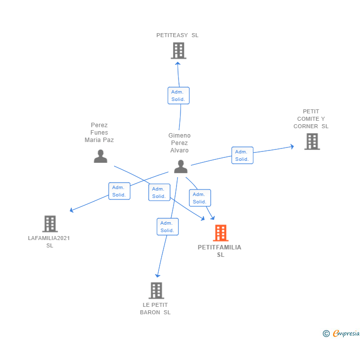 Vinculaciones societarias de PETITFAMILIA SL