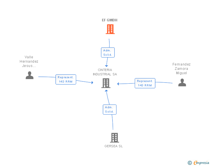 Vinculaciones societarias de EF GMBH
