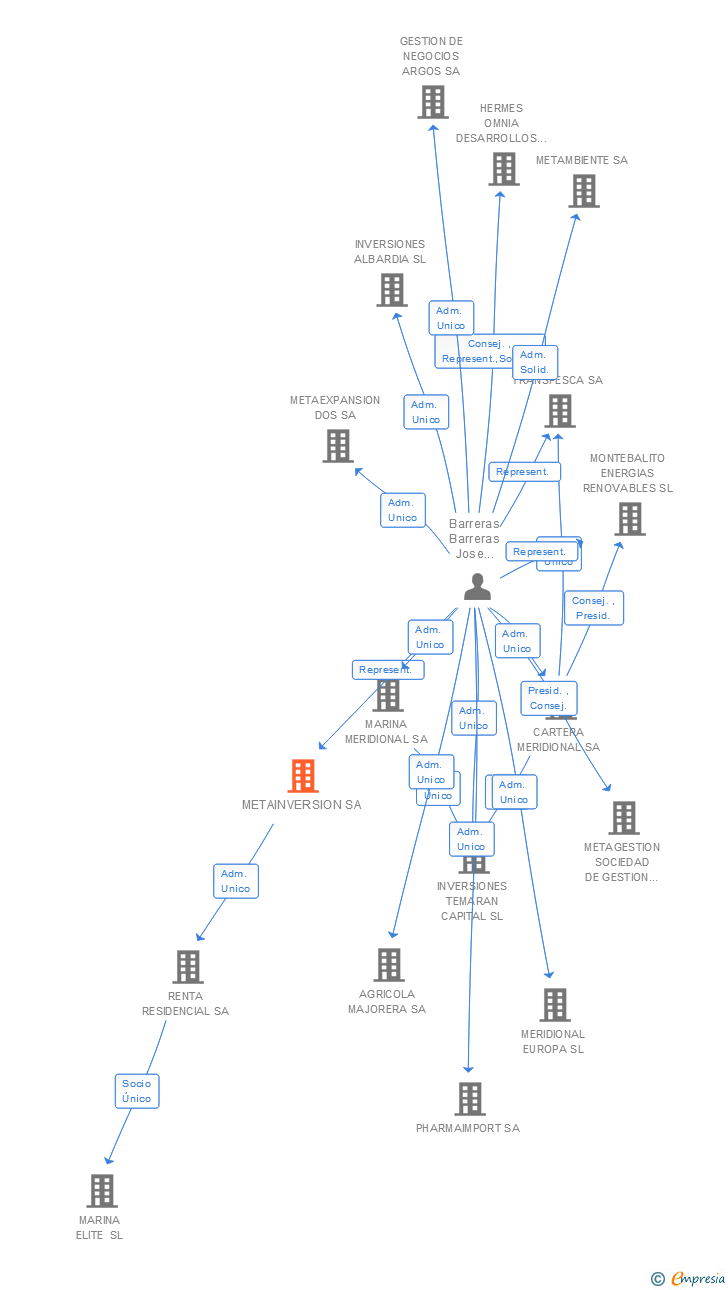 Vinculaciones societarias de METAINVERSION SA