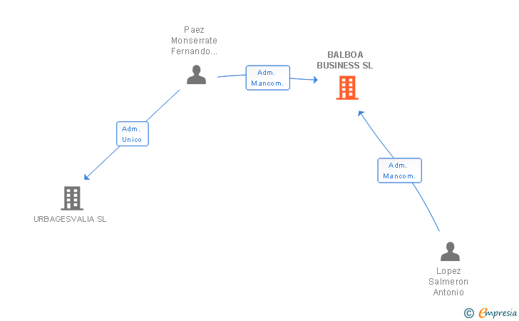 Vinculaciones societarias de BALBOA BUSINESS SL