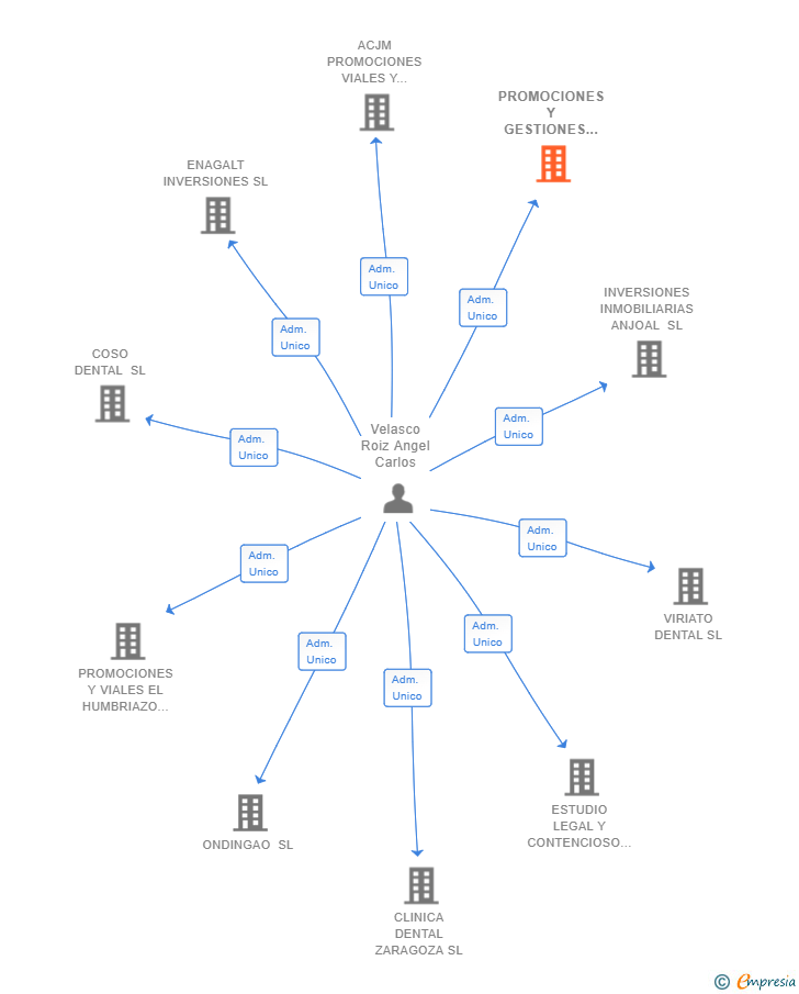 Vinculaciones societarias de PROMOCIONES Y GESTIONES JOALCA SL